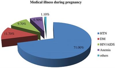 Maternal complications and associated factors among mothers who underwent a cesarean section at Gebretsadik Shewa general hospital: an institution based cross-sectional study